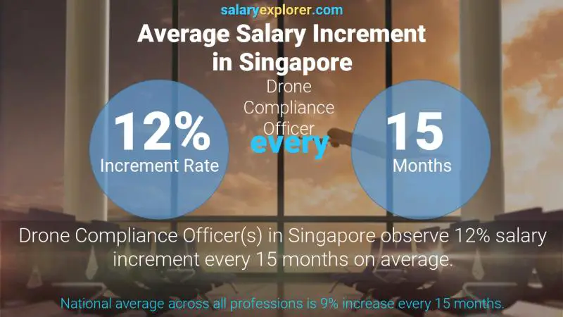 نسبة زيادة المرتب السنوية سنغافورة ضابط الامتثال للطائرات بدون طيار