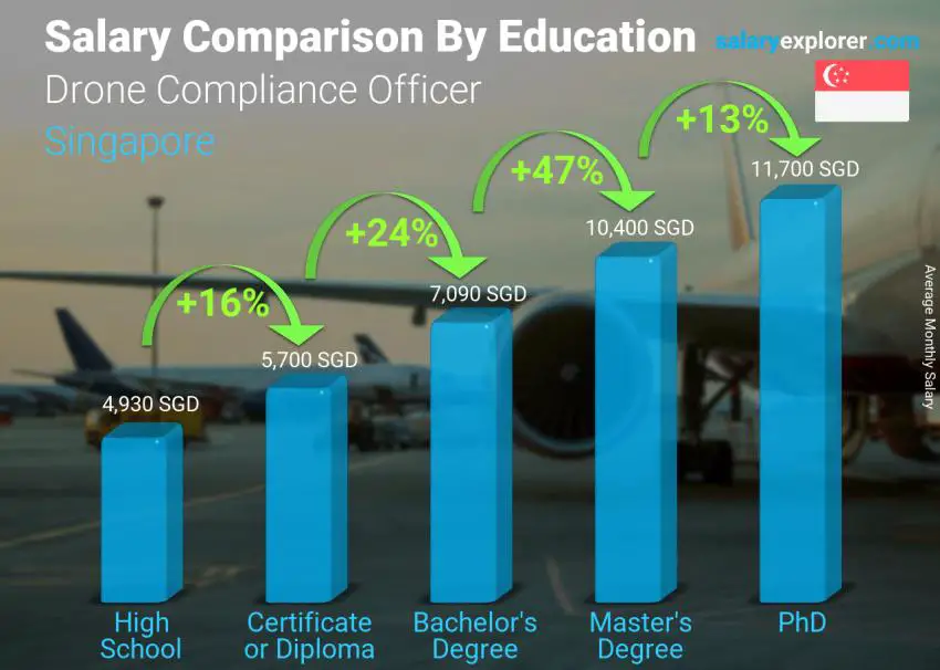 مقارنة الأجور حسب المستوى التعليمي شهري سنغافورة ضابط الامتثال للطائرات بدون طيار