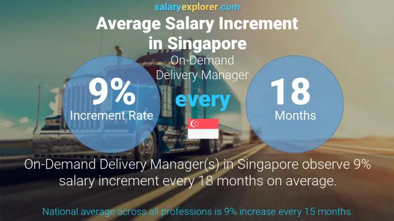 نسبة زيادة المرتب السنوية سنغافورة مدير التسليم عند الطلب