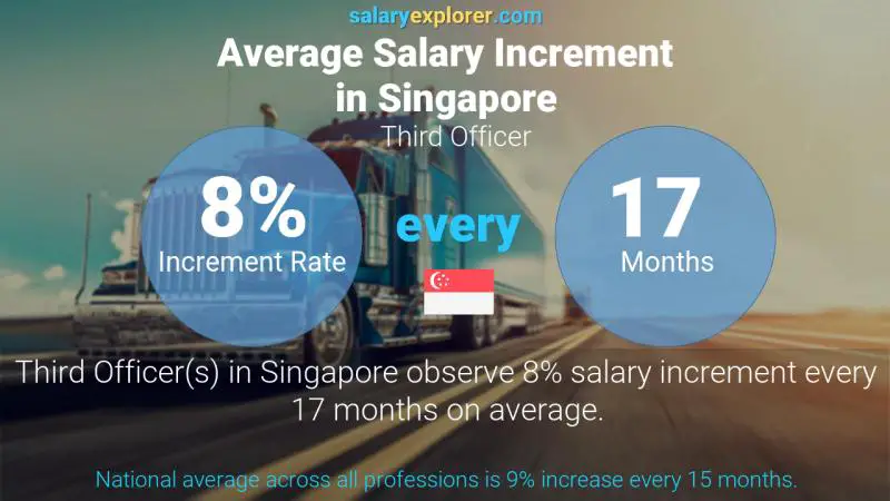 نسبة زيادة المرتب السنوية سنغافورة الموظف الثالث