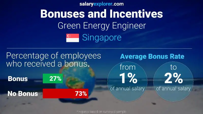 الحوافز و العلاوات سنغافورة مهندس طاقة خضراء