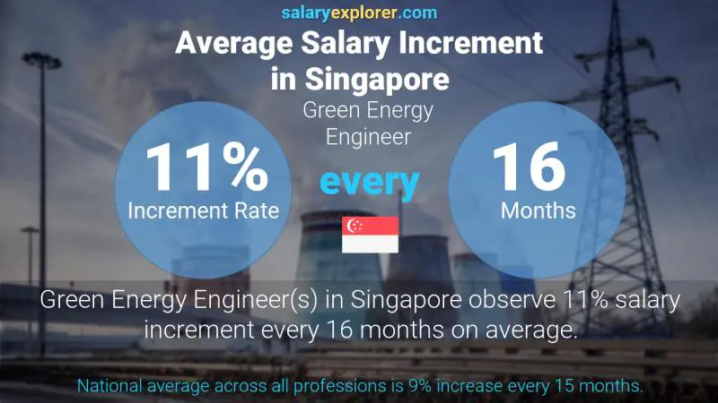 نسبة زيادة المرتب السنوية سنغافورة مهندس طاقة خضراء