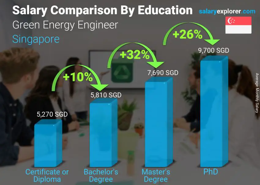 مقارنة الأجور حسب المستوى التعليمي شهري سنغافورة مهندس طاقة خضراء