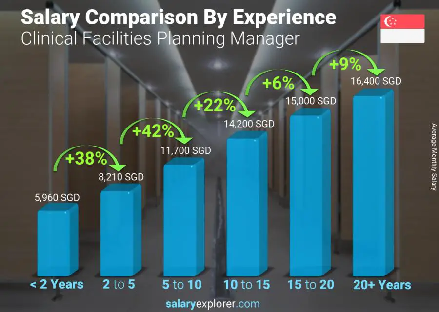 متوسط الدخل حسب سنين الخبرة شهري سنغافورة مدير تخطيط مرافق الرعاية الطبية و السريرية