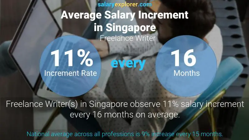 نسبة زيادة المرتب السنوية سنغافورة كاتب مستقل