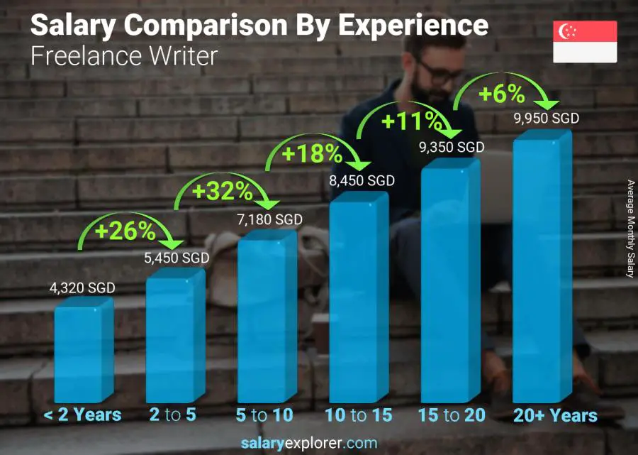 متوسط الدخل حسب سنين الخبرة شهري سنغافورة كاتب مستقل