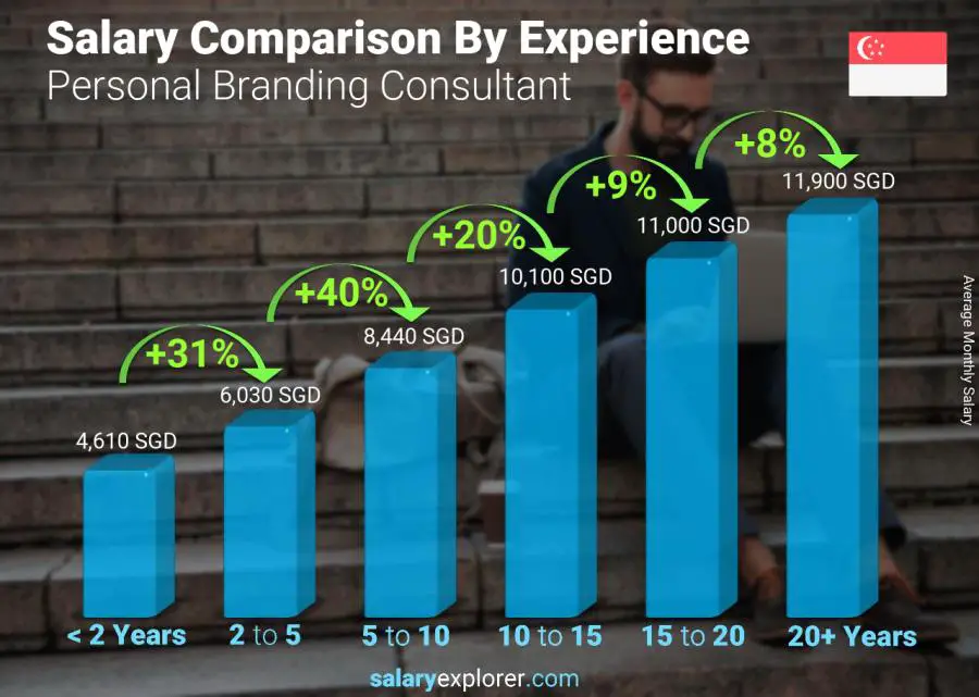 متوسط الدخل حسب سنين الخبرة شهري سنغافورة مستشار العلامة التجارية الشخصية