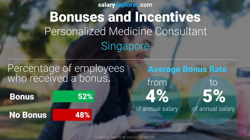الحوافز و العلاوات سنغافورة استشاري الطب الشخصي