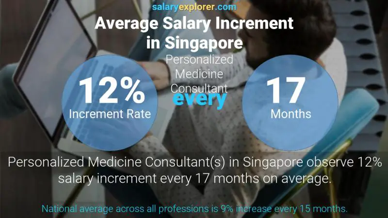 نسبة زيادة المرتب السنوية سنغافورة استشاري الطب الشخصي