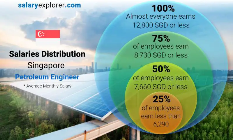 توزيع الرواتب سنغافورة مهندس بترول شهري