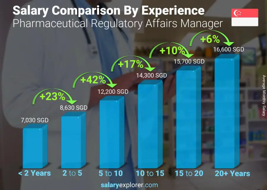 متوسط الدخل حسب سنين الخبرة شهري سنغافورة Pharmaceutical Regulatory Affairs Manager