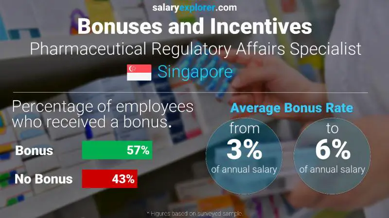 الحوافز و العلاوات سنغافورة Pharmaceutical Regulatory Affairs Specialist