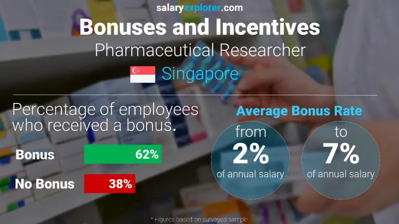 الحوافز و العلاوات سنغافورة Pharmaceutical Researcher