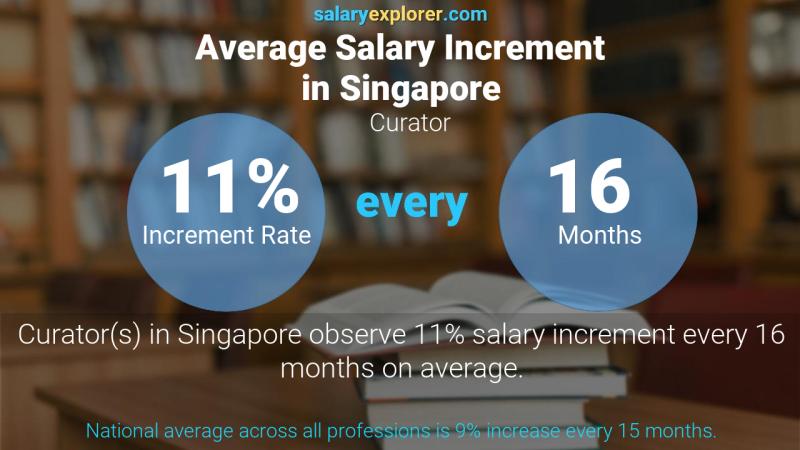 نسبة زيادة المرتب السنوية سنغافورة Curator