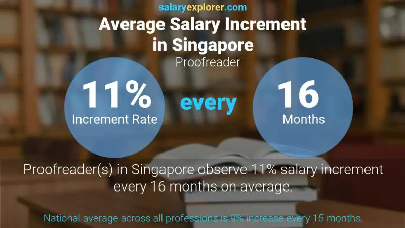 نسبة زيادة المرتب السنوية سنغافورة مدقق لغوي