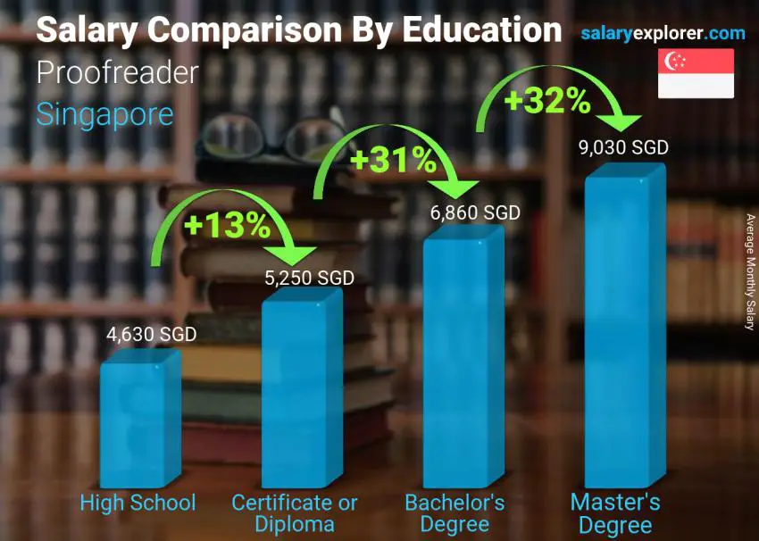 مقارنة الأجور حسب المستوى التعليمي شهري سنغافورة مدقق لغوي