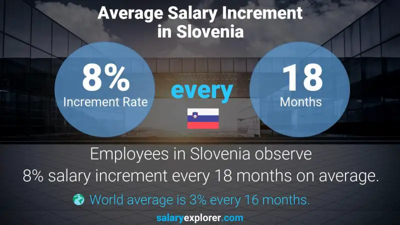 نسبة زيادة المرتب السنوية سلوفينيا Keyboard and Data Entry Operator