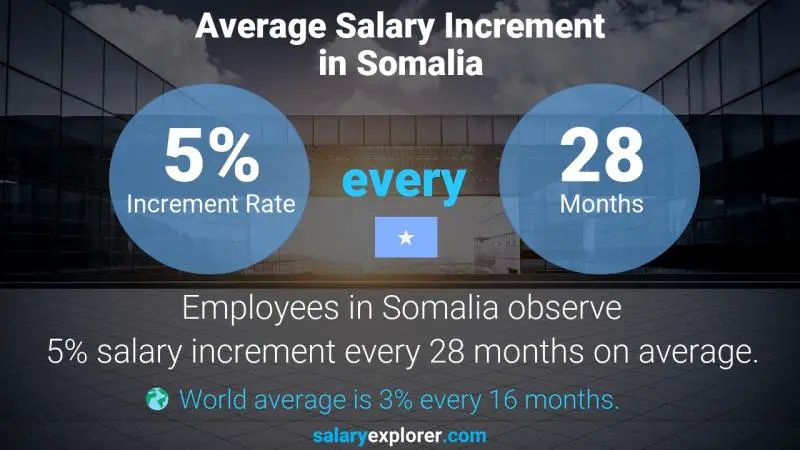 نسبة زيادة المرتب السنوية الصومال Change Impact Analyst