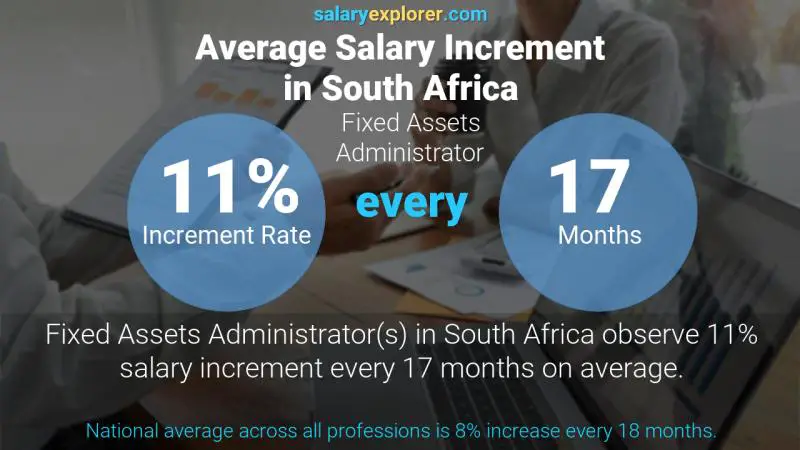 نسبة زيادة المرتب السنوية جنوب أفريقيا مدير الأصول الثابتة