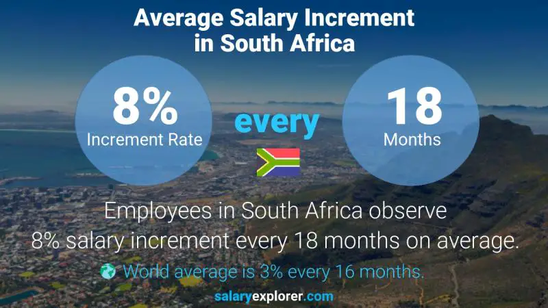 نسبة زيادة المرتب السنوية جنوب أفريقيا