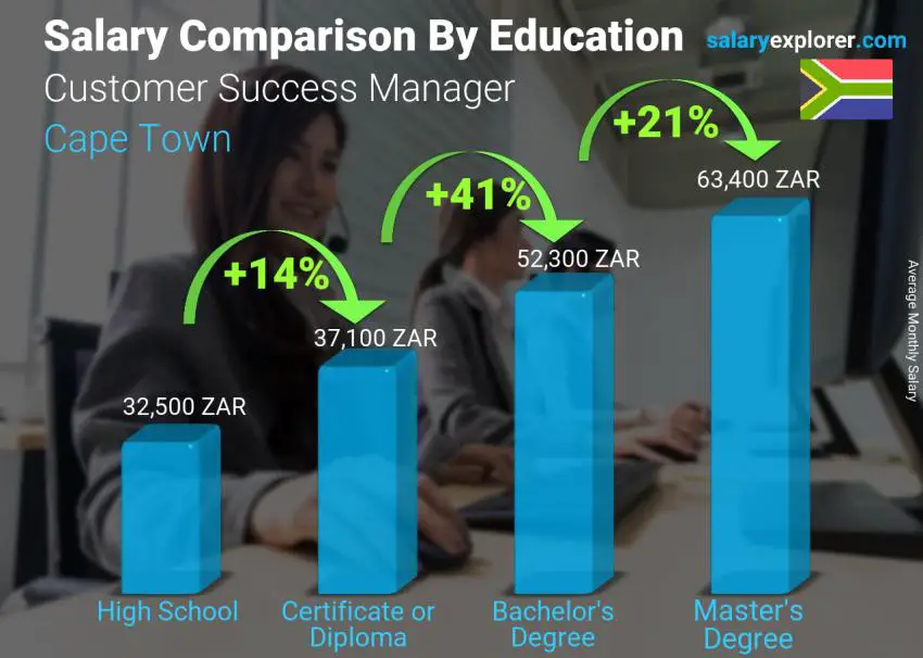 مقارنة الأجور حسب المستوى التعليمي شهري كيب تاون Customer Success Manager