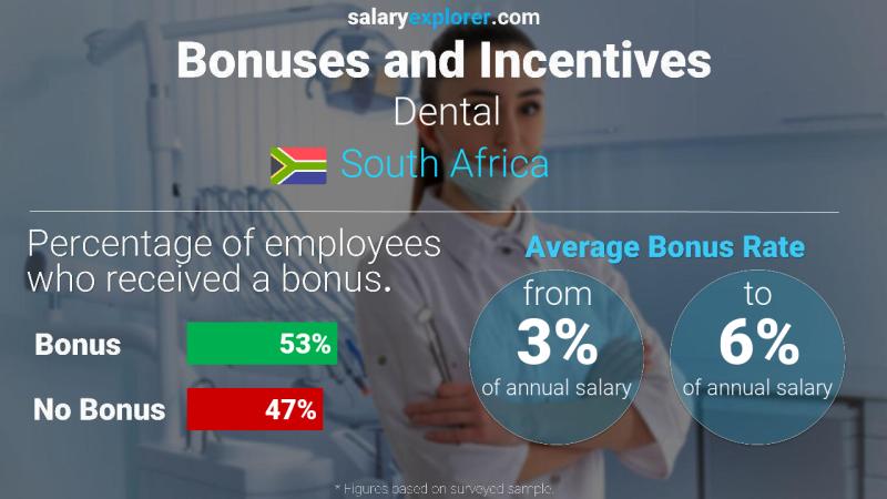 الحوافز و العلاوات جنوب أفريقيا طب الأسنان