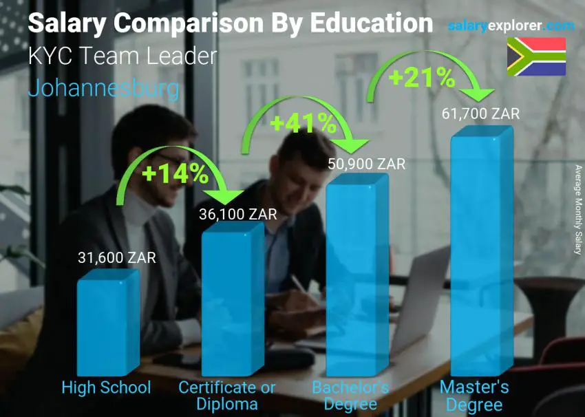 مقارنة الأجور حسب المستوى التعليمي شهري جوهانسبرج قائد فريق KYC