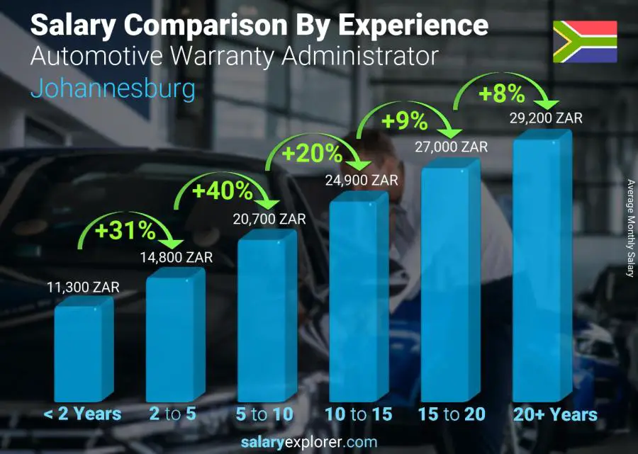 متوسط الدخل حسب سنين الخبرة شهري جوهانسبرج Automotive Warranty Administrator
