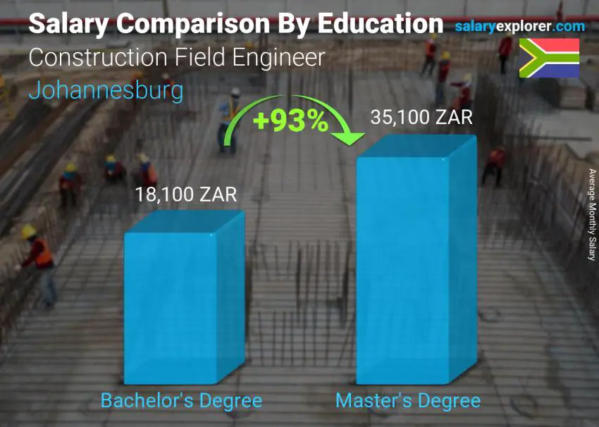 مقارنة الأجور حسب المستوى التعليمي شهري جوهانسبرج Construction Field Engineer