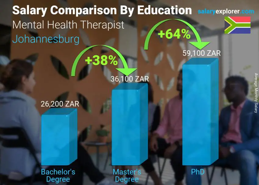 مقارنة الأجور حسب المستوى التعليمي شهري جوهانسبرج Mental Health Therapist