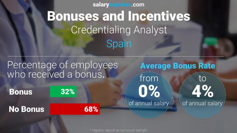 الحوافز و العلاوات إسبانيا Credentialing Analyst