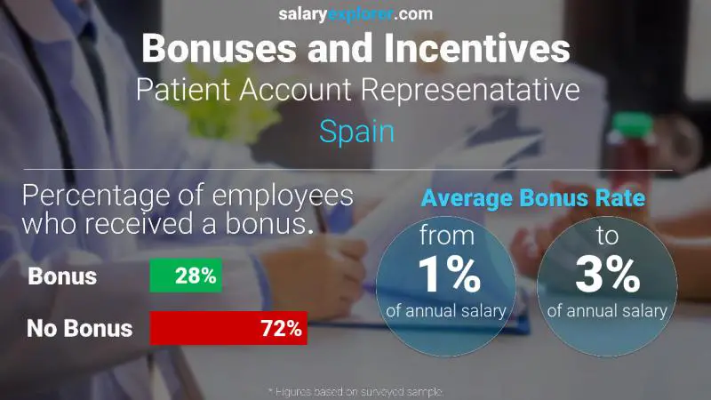 الحوافز و العلاوات إسبانيا Patient Account Represenatative