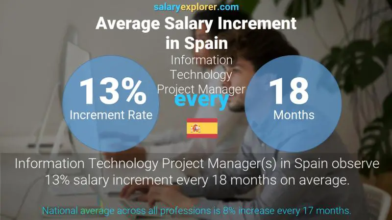 نسبة زيادة المرتب السنوية إسبانيا Information Technology Project Manager