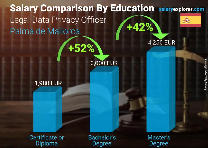 مقارنة الأجور حسب المستوى التعليمي شهري بالما دي مايوركا مسؤول خصوصية البيانات القانونية
