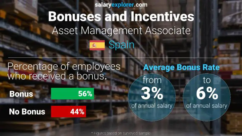 الحوافز و العلاوات إسبانيا Asset Management Associate