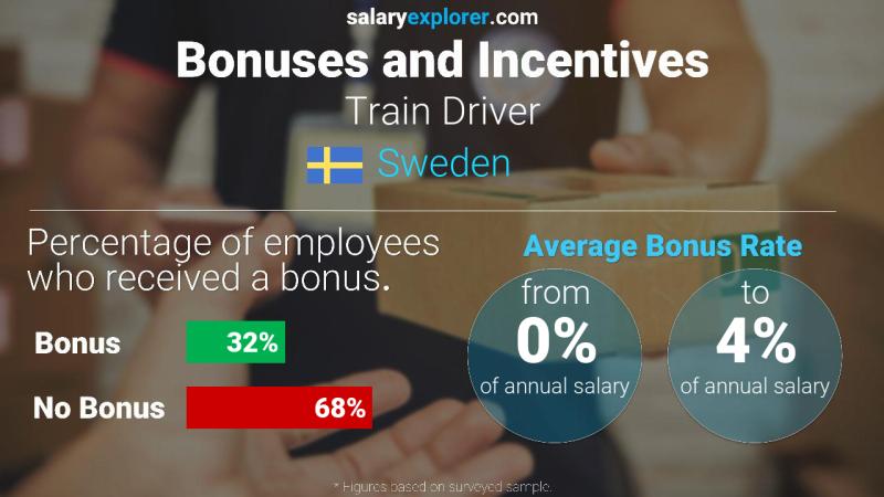 الحوافز و العلاوات السويد سائق قطار