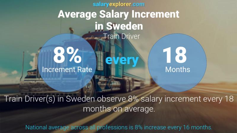 نسبة زيادة المرتب السنوية السويد سائق قطار