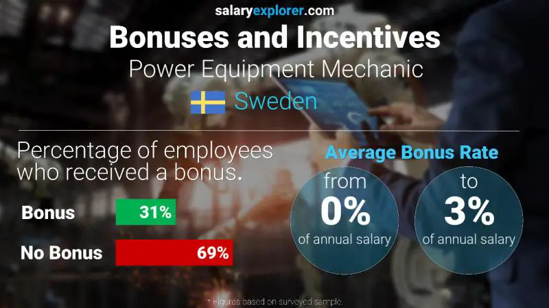 الحوافز و العلاوات السويد Power Equipment Mechanic