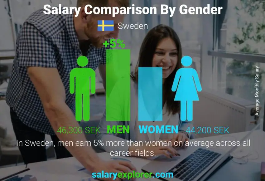 مقارنة مرتبات الذكور و الإناث شهري السويد
