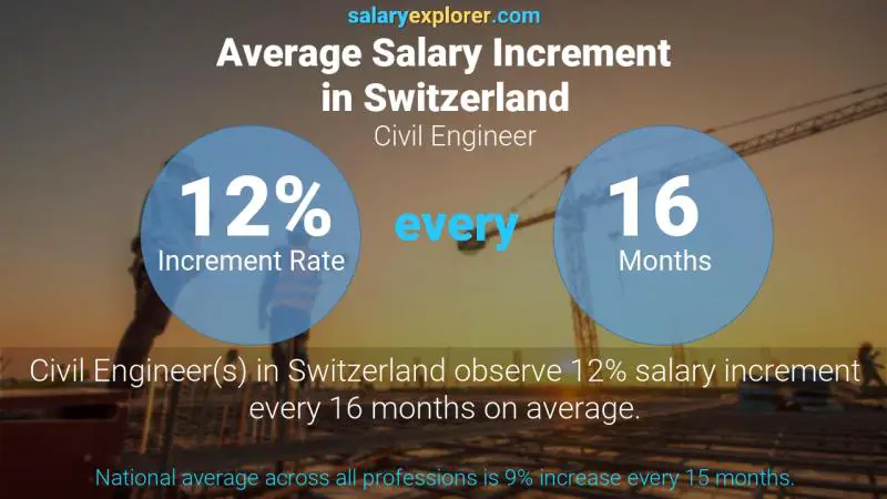 نسبة زيادة المرتب السنوية سويسرا مهندس مدني