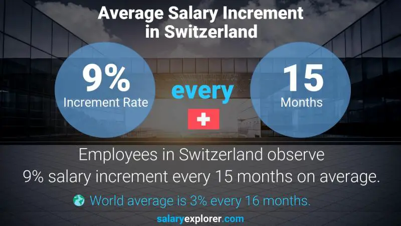 نسبة زيادة المرتب السنوية سويسرا مدير هندسة