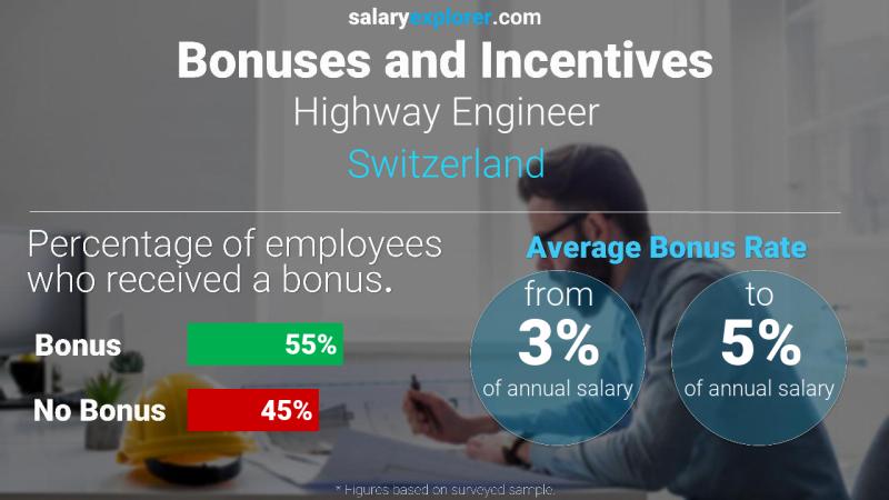 الحوافز و العلاوات سويسرا مهندس طريق سريع