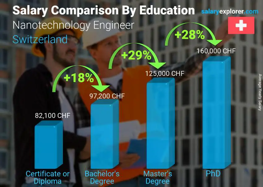 مقارنة الأجور حسب المستوى التعليمي سنوي سويسرا مهندس تقنية النانو