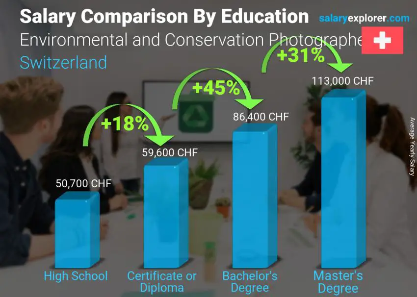 مقارنة الأجور حسب المستوى التعليمي سنوي سويسرا مصور البيئة والمحافظة عليها