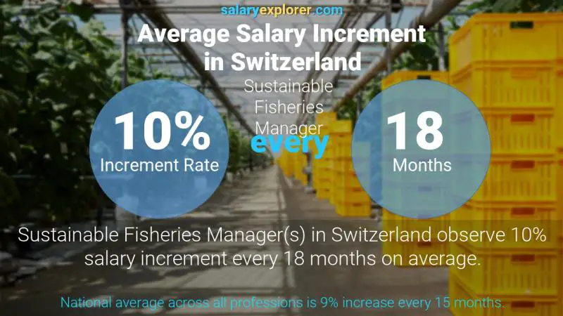 نسبة زيادة المرتب السنوية سويسرا مدير مصايد الأسماك المستدامة