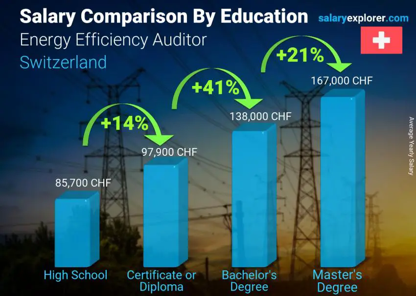 مقارنة الأجور حسب المستوى التعليمي سنوي سويسرا مدقق كفاءة الطاقة
