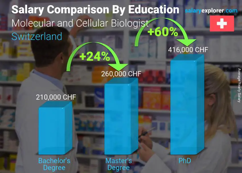 مقارنة الأجور حسب المستوى التعليمي سنوي سويسرا Molecular and Cellular Biologist