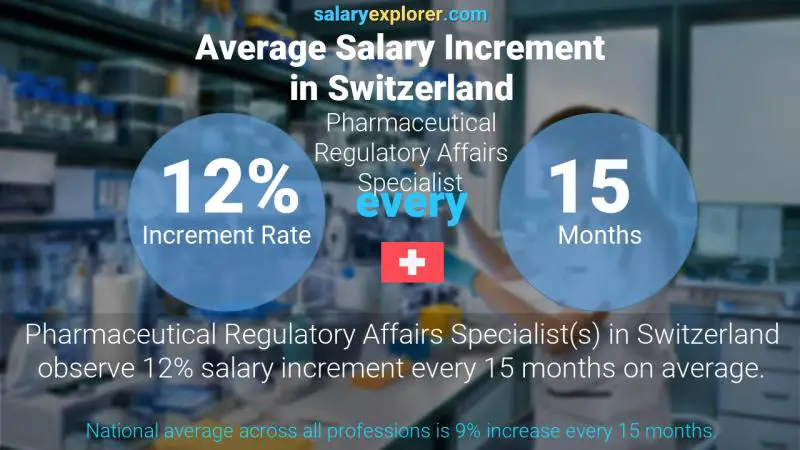 نسبة زيادة المرتب السنوية سويسرا Pharmaceutical Regulatory Affairs Specialist