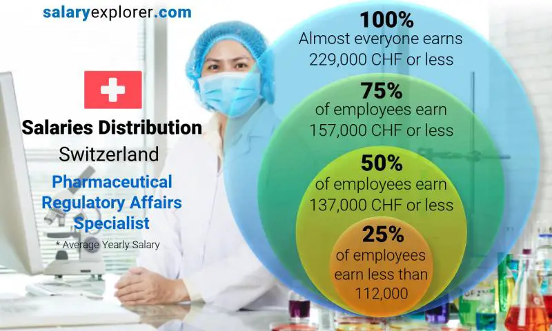 توزيع الرواتب سويسرا Pharmaceutical Regulatory Affairs Specialist سنوي