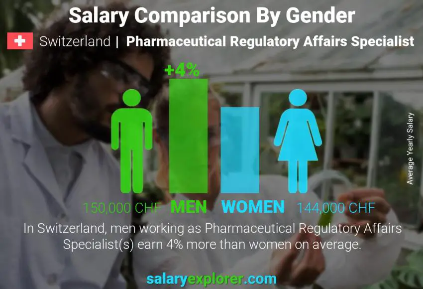 مقارنة مرتبات الذكور و الإناث سويسرا Pharmaceutical Regulatory Affairs Specialist سنوي